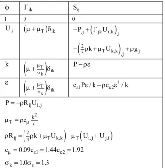 Table 1 summarizes the meaning of these quantities  for the different variables  φ , where P is the mean  pressure,  μ the dynamic gas viscosity and 