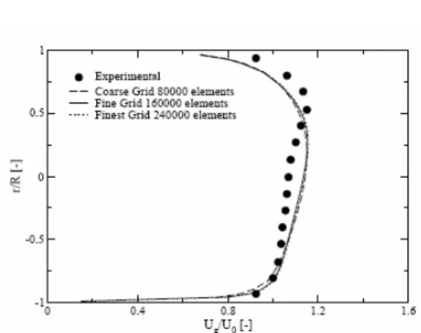 Figure 1: Dependency of the two-phase flow mean  gas velocity with grid density (results for the base  case of Tsuji and Morikawa (1982))