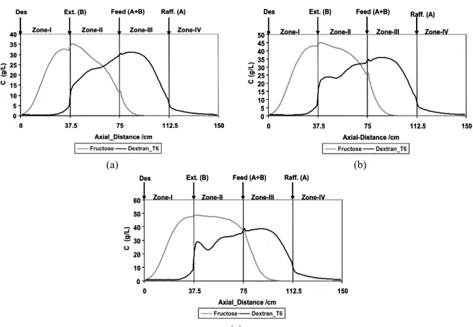 Figure 9: Column concentration profile for early feed introduction during entire switching period at cyclic  steady state based on Aspen chromatography simulation, (a) Numbers of feed length (0.4t sw ) = 2,  