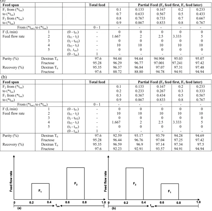 Figure 12 illustrates the change in flow rate of both  F 1  and F 2  under the constraint of fixed feed time and 