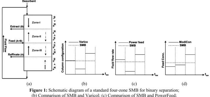 Figure 1: Schematic diagram of a standard four-zone SMB for binary separation; 