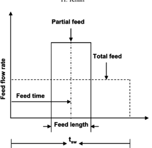 Figure 2: Schematic sketch of Partial Feed and total feed SMB strategy. 
