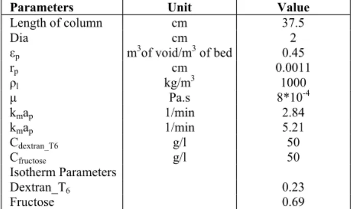 Table 1: Physical properties and column  specifications for Dextran T 6 -Fructose System  base cases for SMB and Partial Feed
