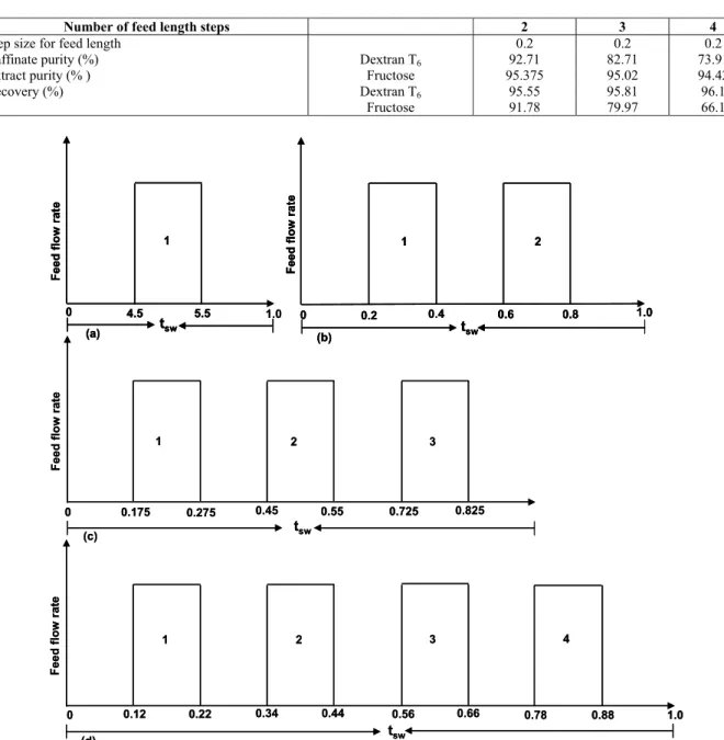 Table 3: Effect of increase in number of feed length on product purity and recovery for Partial Feed SMB  based on Aspen chromatography simulation (early feed pulse in operation cycle, Fig