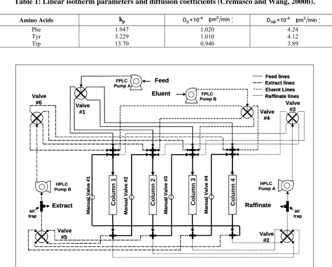 Table 1: Linear isotherm parameters and diffusion coefficients (Cremasco and Wang, 2000b)