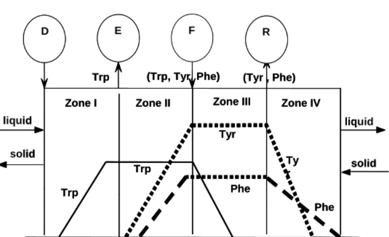 Figure 5: Strategy of separation of Trp from Phe and Tyr. 