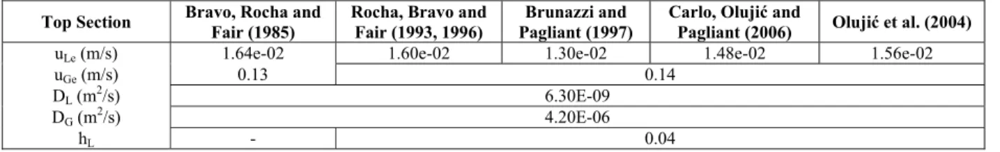 Table 16: Parameters for mass transfer coefficient evaluation for top section 