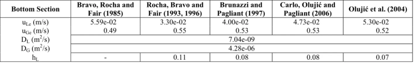 Table 17: Parameters for mass transfer coefficient evaluation for bottom section 