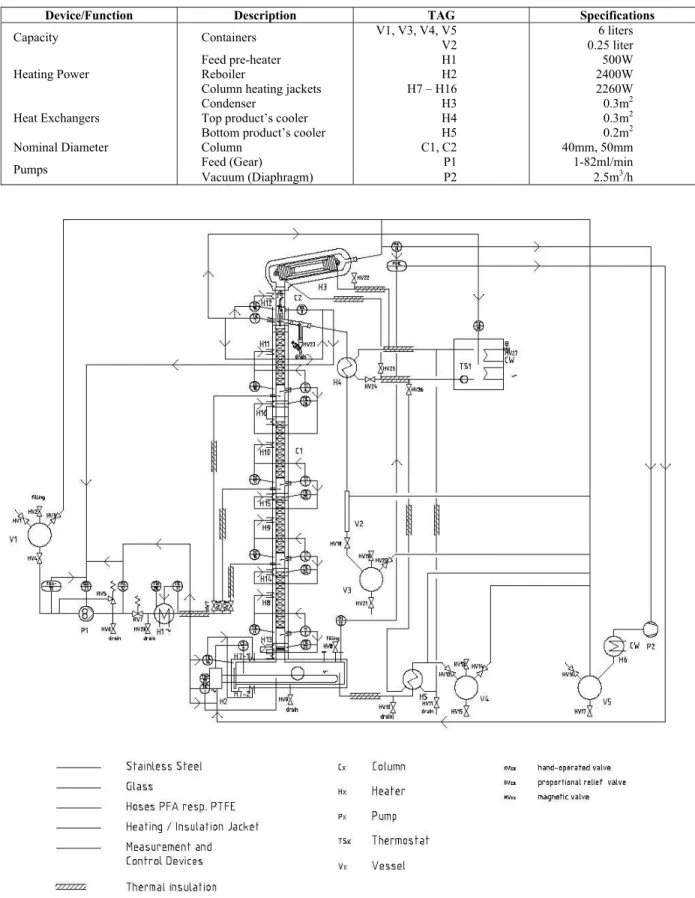 Table 2: Technical Specifications of QVF Distillation Unit 