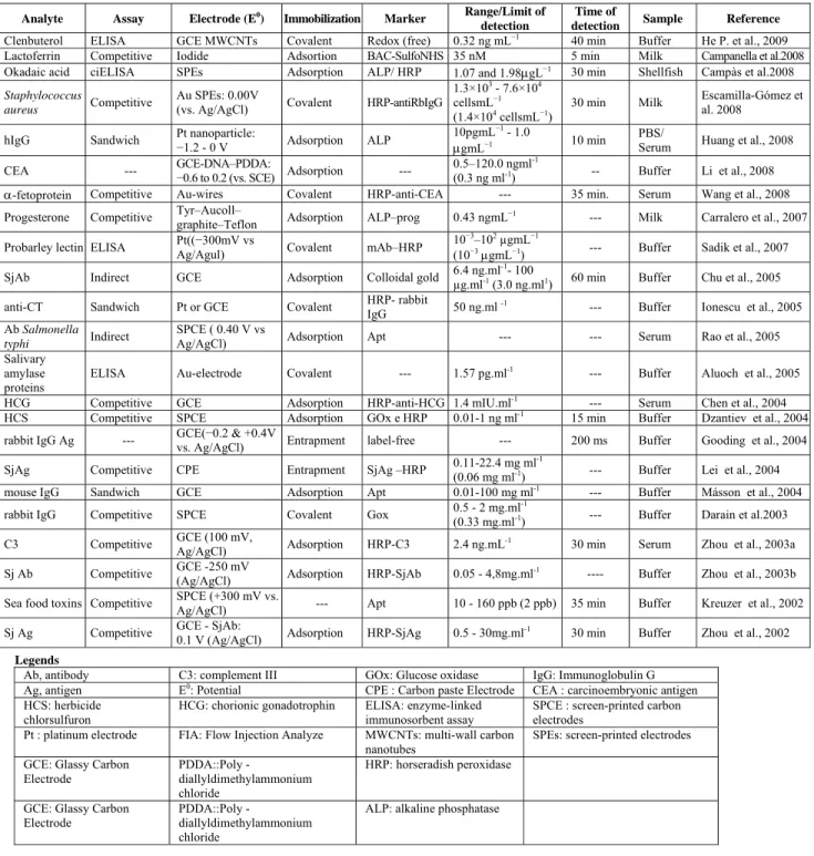 Table 2: Analytic characteristics of immunoassays and amperometric transducers 