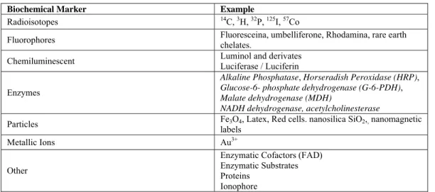 Table 1: Types of labels used in immunoassays 