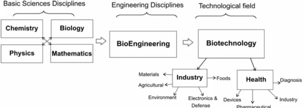 Figure 2: Multi-disciplinary character of Biochemical Engineering 