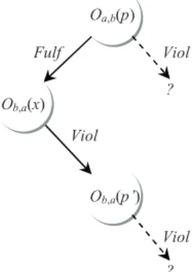 Figure 2. Binary commitment tree 2  with null fines  In order to correctly model appropriate responses to  specific situations, we need to assess how often an  obligation is used, and how often it is violated