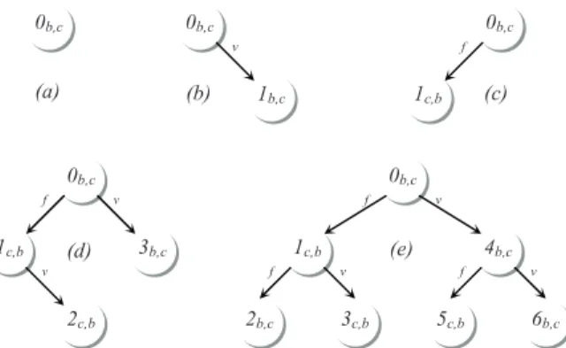 Figure 4. Binary commitment trees: each node Id i,j is an obligation, where i is the bearer and j is the 