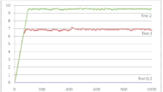 Figure 6. Fine evolution for BCT (d) and LocalTd