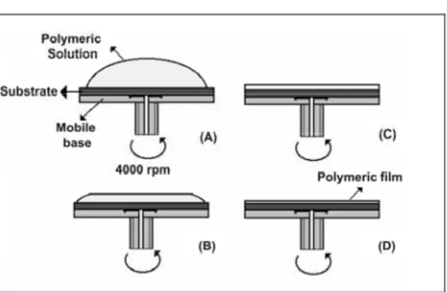 Figure 3: Schematic representation of film confection on the "Spin Coating" 