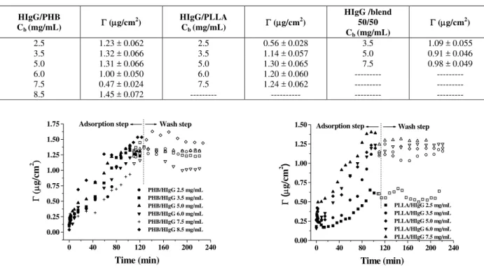 Table 1: Equilibrium isotherms data for HIgG adsorbed to the three polymers 