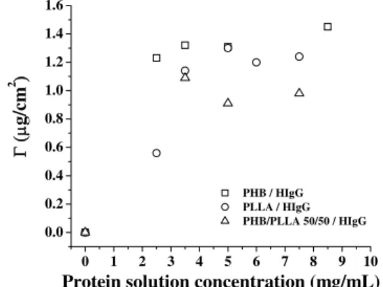Figure 7: Adsorption kinetics for HIgG to 50/50 