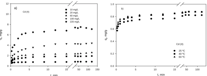 Figure 1: Biosorption capacity of olive stone for Cd (II) versus operation time: a) different initial metal  concentrations; b) different temperatures
