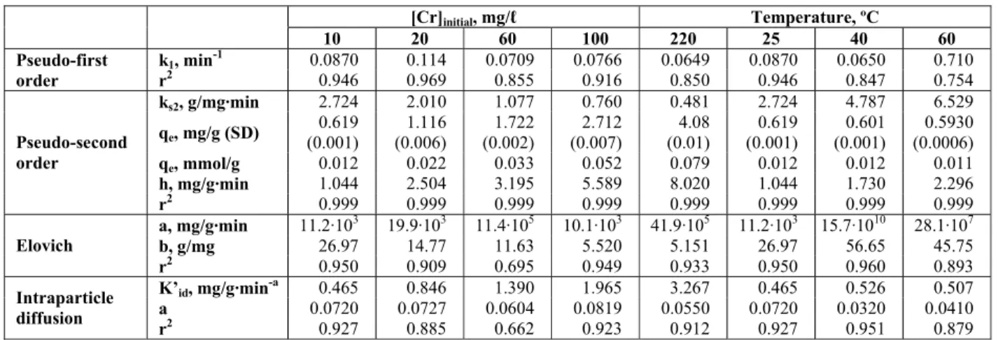 Table 2: Parameters values of the kinetic models for the biosorption of Cr (III) by olive stone 