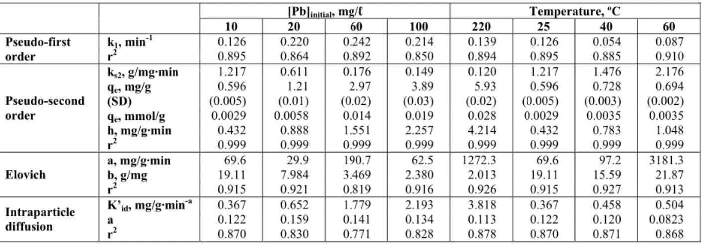 Table 3: Parameters values of the kinetic models for the biosorption of Pb (II) by olive stone 