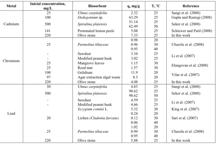 Table 4: Comparison of biosorption capacity of olive stone with that of different biomasses   (pseudo-second order kinetic model) 