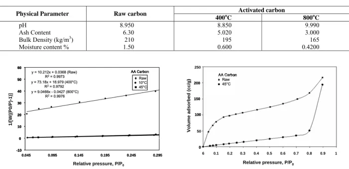 Table 1: Physical parameters of carbon. 