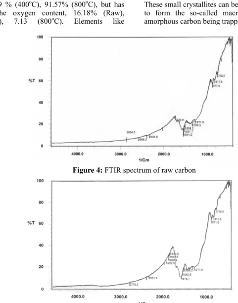 Figure 4: FTIR spectrum of raw carbon 