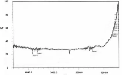 Figure 6: FTIR spectrum of 800 o C activated carbon 