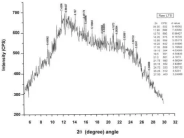 Figure 9: XRD spectrum of 400 o C activated carbon. 
