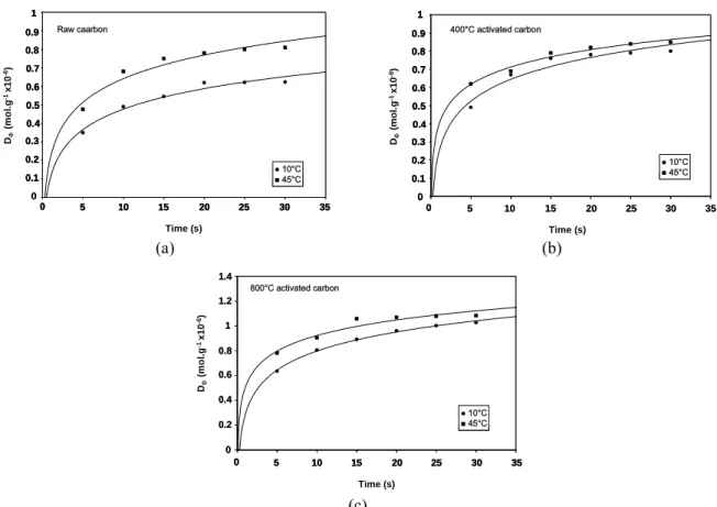 Figure 11: Adsorption kinetics of acid blue 1 on carbon. a) Raw carbon; b) 400°C activated carbon;  