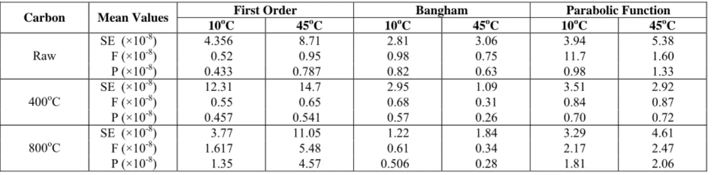 Table 2: Values of SE, F statistics and P for models fitted on kinetics adsorption of acid blue 1 on carbon