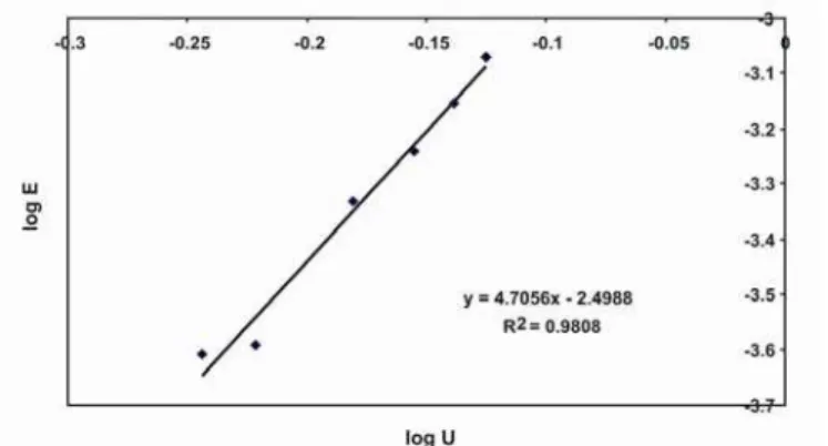 Figure 3: Bed expansion of adsorbent operated at settled bed height   of 10 cm as a function of linear flow velocity