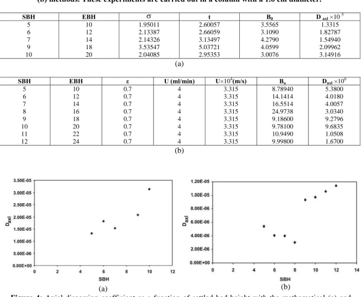 Table 1: Experimental and theoretical values of expansion coefficient (n  exp  and n  t  respectively) and  terminal velocities (U t  exp and U t t , respectively) for adsorbent 