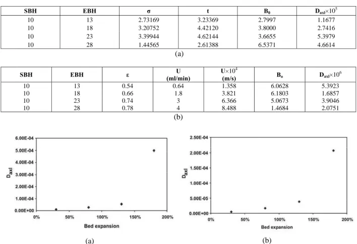 Table 3:  B 0  and D axl  for different bed expansions obtained by the exact (a) and approximation   (b) methods