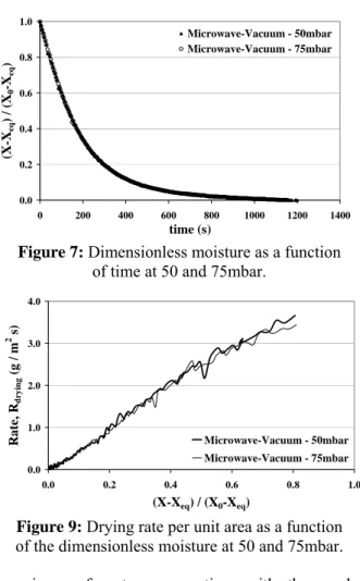 Figure 6: Product moisture as a function of time  at 50 and 75 mbar 