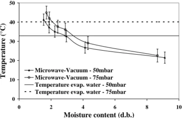 Figure 14 shows the image of the moist granules  obtained after granulation (25 - 28% d.b.)