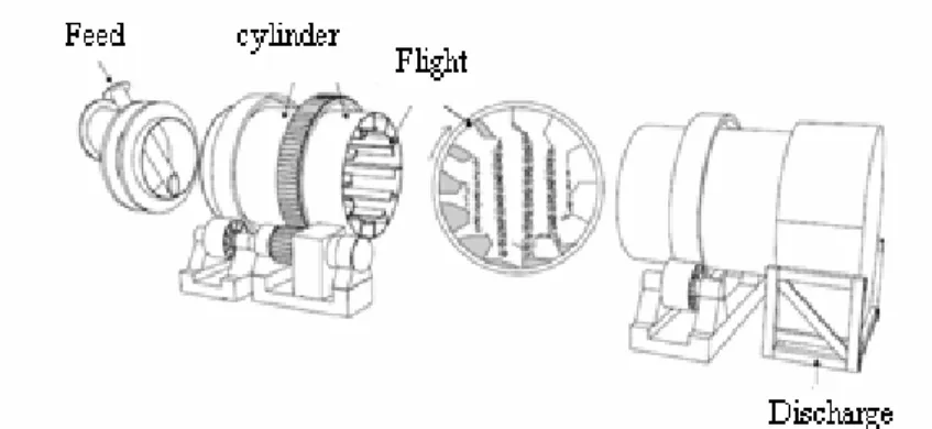 Figure 1 shows a rotary dryer and Figure 2 shows a  scheme of the movement of solids inside this dryer