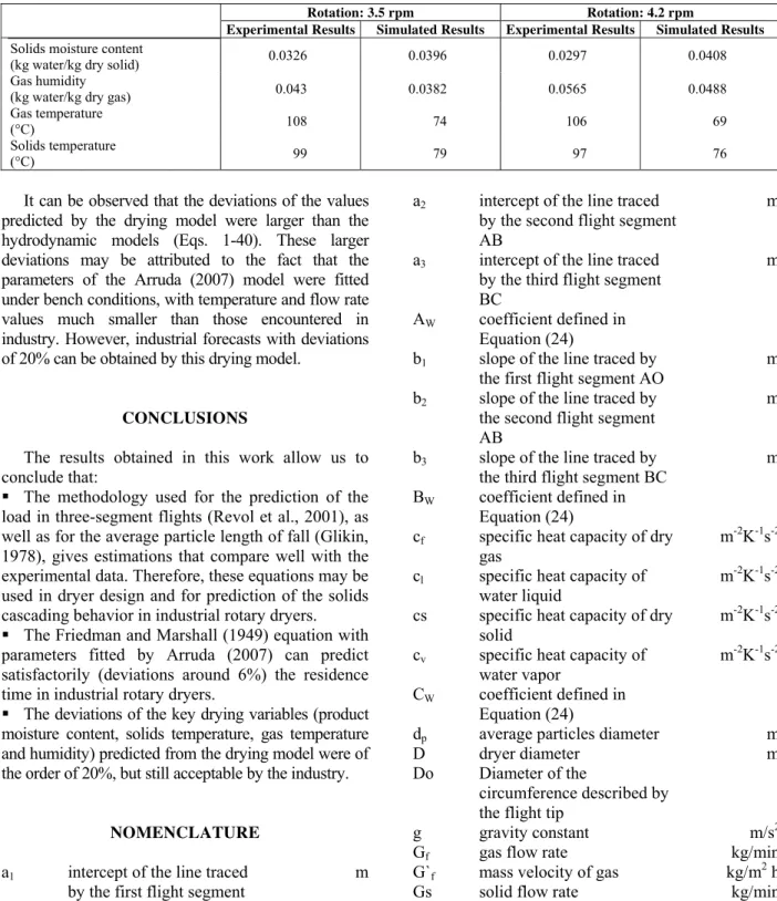 Table 2: Experimental and calculated drying results for the four outlet variables. 