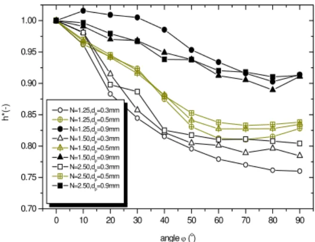Figure 7:  Dependence of average heat transfer  coefficient on inclination angle for particle diameter  d p =0.9 mm and different fluidization rates