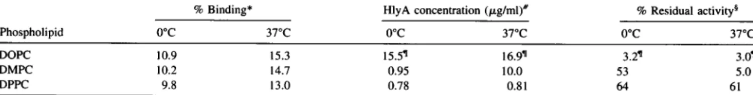 TABLE I Binding of a-hemolysin to phospholipid liposomes and transfer of a-hemolysin from liposome-toxin complexes to horse erythrocytes