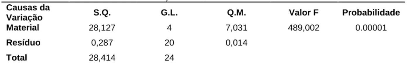 Tabela 6 - Análise da Variância da alteração dimensional  Causas da 