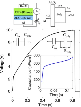 FIG. 2. (a) Current decay as function of time with different voltage biases (0.5–5 V) applied after the diode is electroformed by CCS