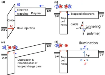 FIG. 4. (a) Injection and trapping of electrons at the oxide/polymer inter- inter-face