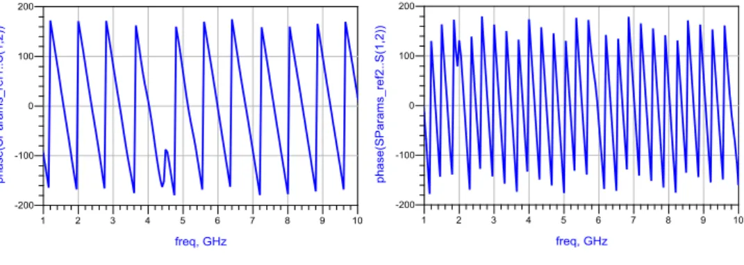 Figure 3.8: Phase of the insertion loss for reference channel 1 and 2