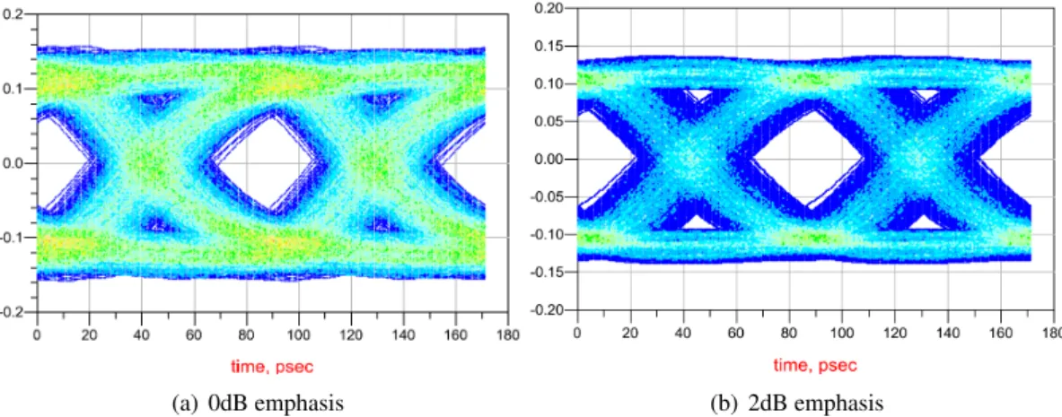 Figure 4.4: Eye diagrams at the RX PHY using reference channel 1
