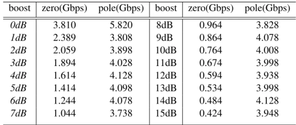 Table 4.3: Location of the 1st pole and zero for different CTLE boosts boost zero(Gbps) pole(Gbps) boost zero(Gbps) pole(Gbps)