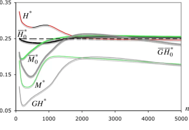 Figure 4: Bootstrap adaptive EVI-estimates as a function of the sample size n, for data simulated from a Fr´ echet parent with γ = 0.25 (ρ = −1).