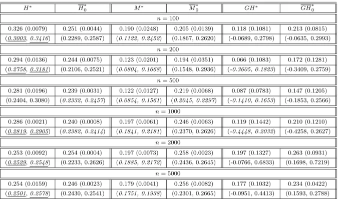 Table 4: Bootstrap adaptive estimates of γ through the classical C estimators, and the associated CVRB estimators C τ , with τ = 0, for C = H, M and GH and for an underlying Fr´ echet parent, with γ = 0.25 (ρ = −1).