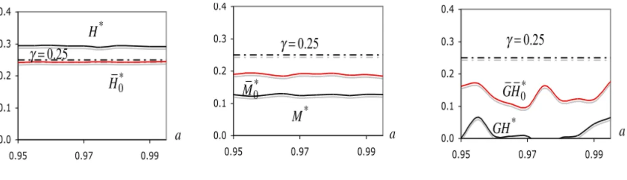 Figure 5: Bootstrap adaptive EVI-estimates, for samples of size n = 200 from a Fr´ echet parent with γ = 0.25 (ρ = −1).